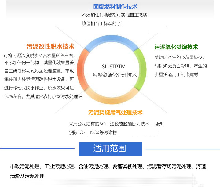 污泥處理技術(shù)體系圖示.jpg 污泥處理技術(shù)體系圖示.jpg